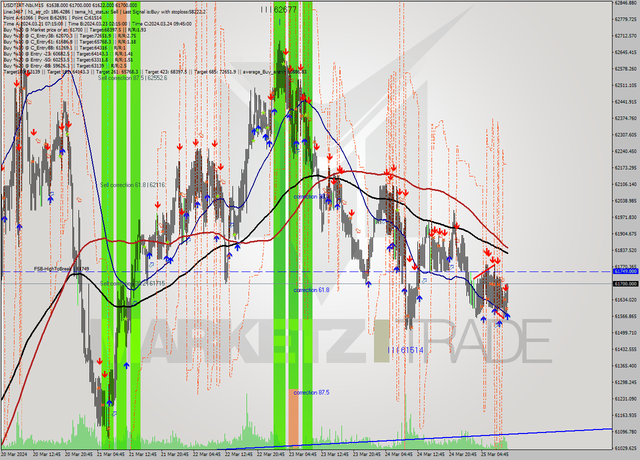 USDTIRT-Nbi M15 Signal