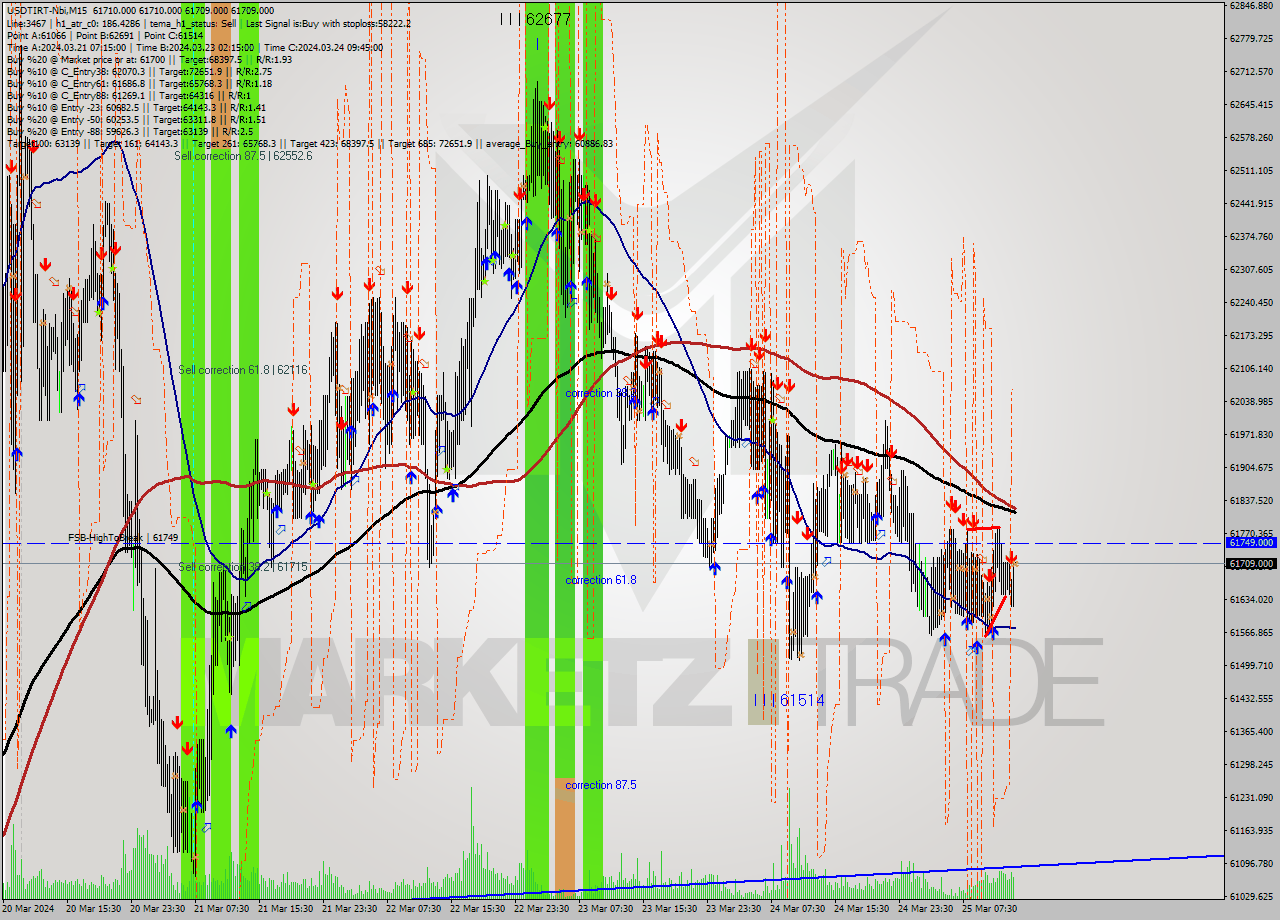 USDTIRT-Nbi M15 Signal