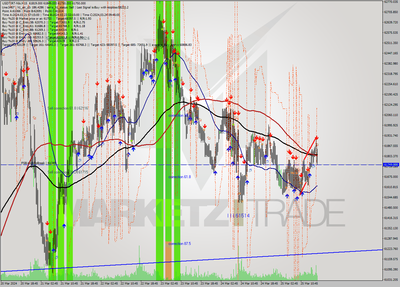 USDTIRT-Nbi M15 Signal