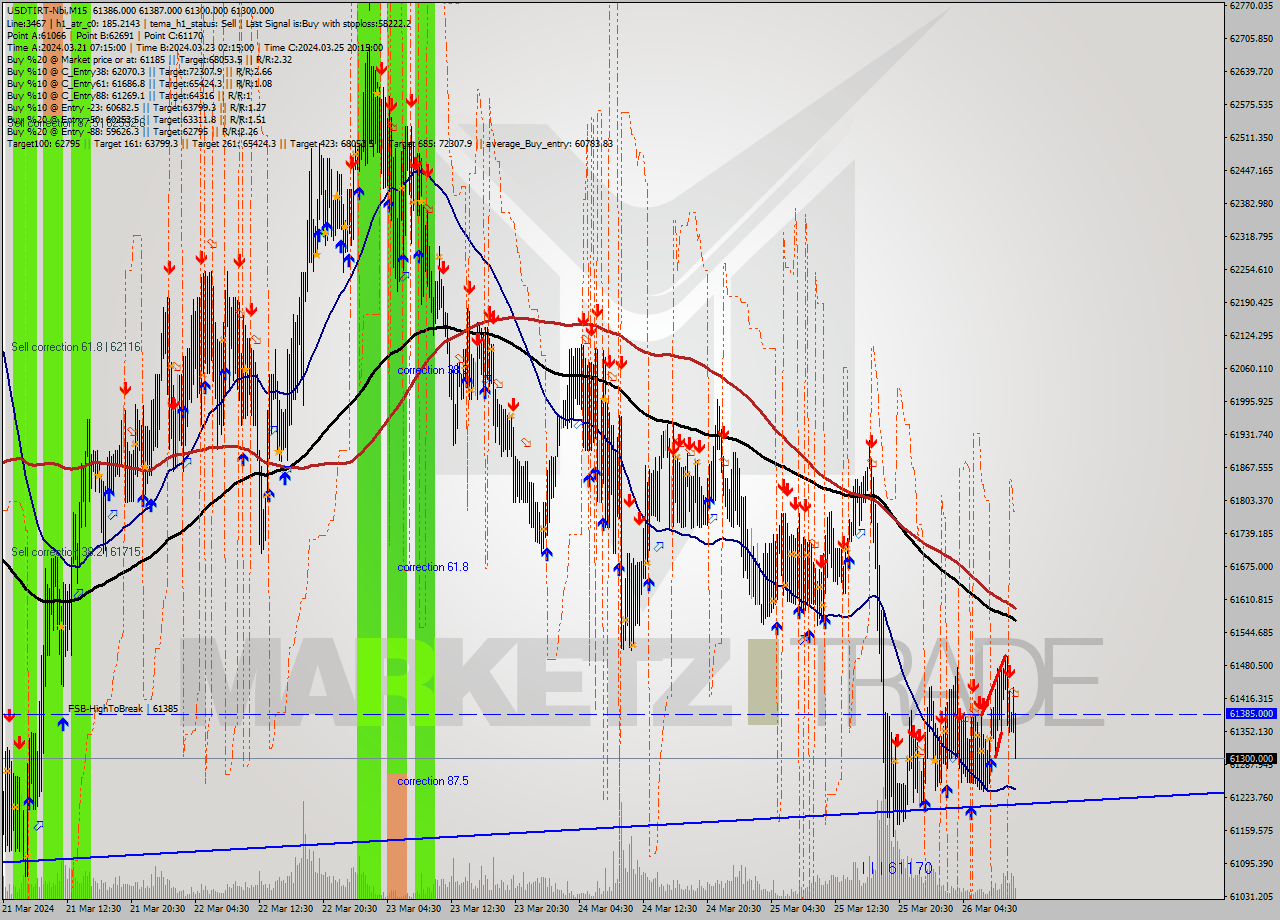 USDTIRT-Nbi M15 Signal