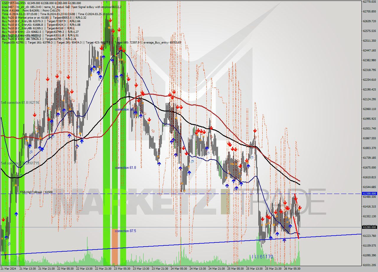 USDTIRT-Nbi M15 Analysis USDTIRT-Nbi M15 Signal