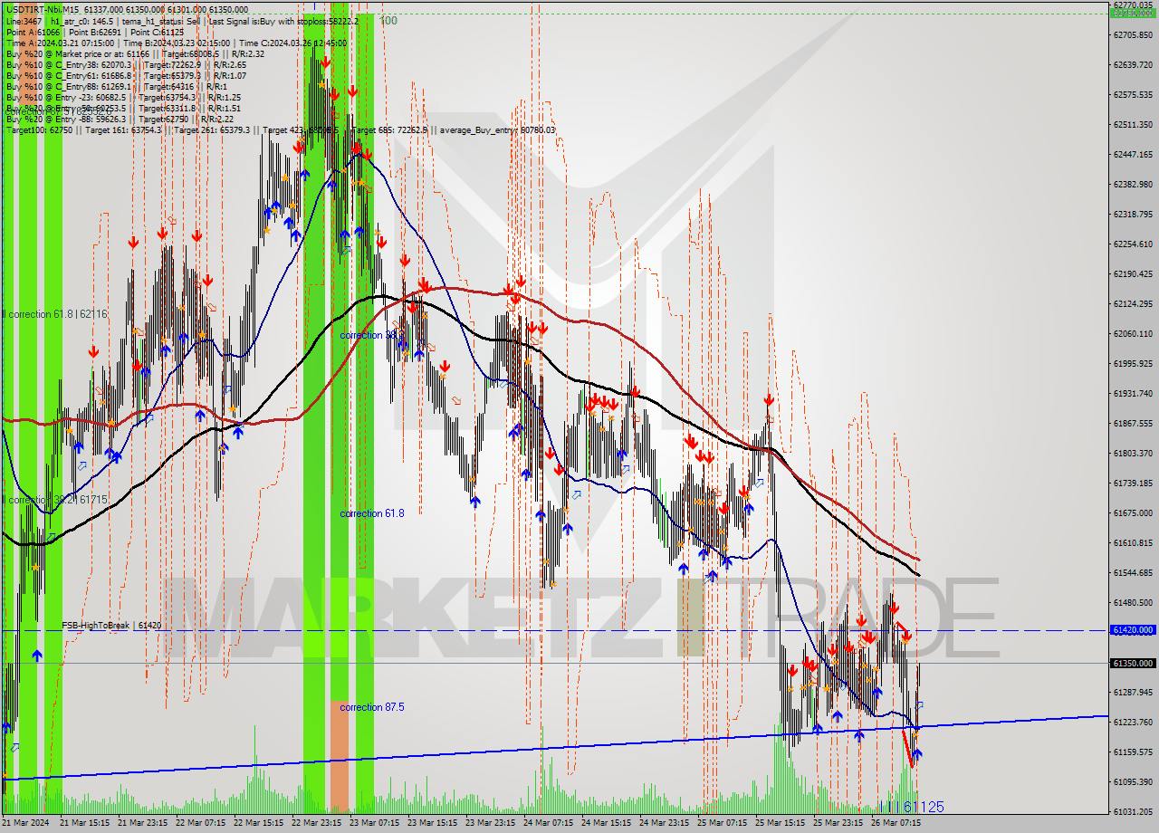 USDTIRT-Nbi M15 Signal