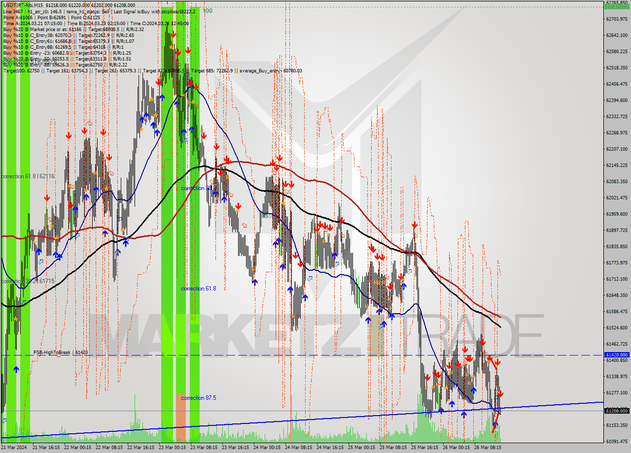 USDTIRT-Nbi M15 Signal