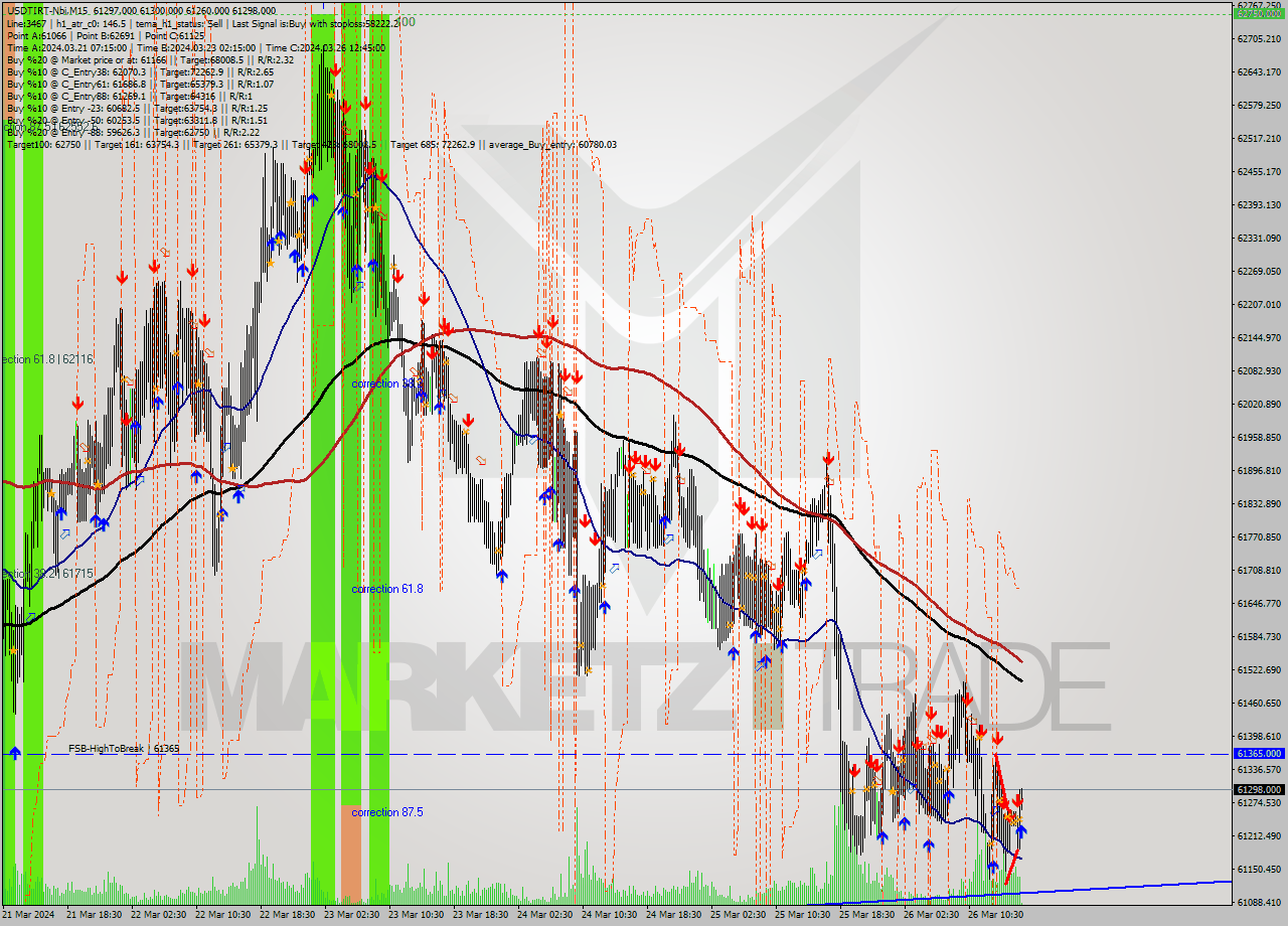 USDTIRT-Nbi M15 Signal