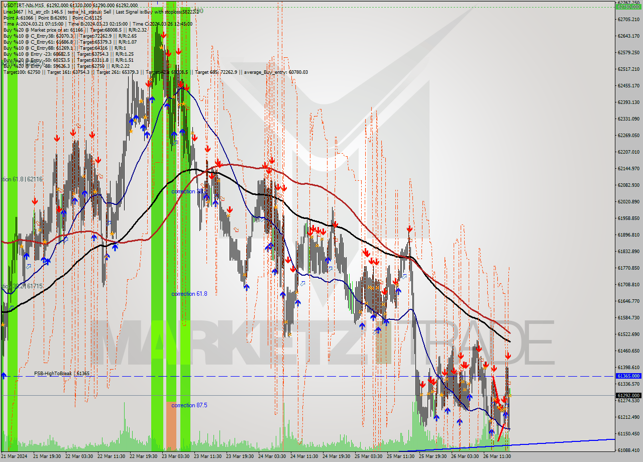 USDTIRT-Nbi M15 Signal