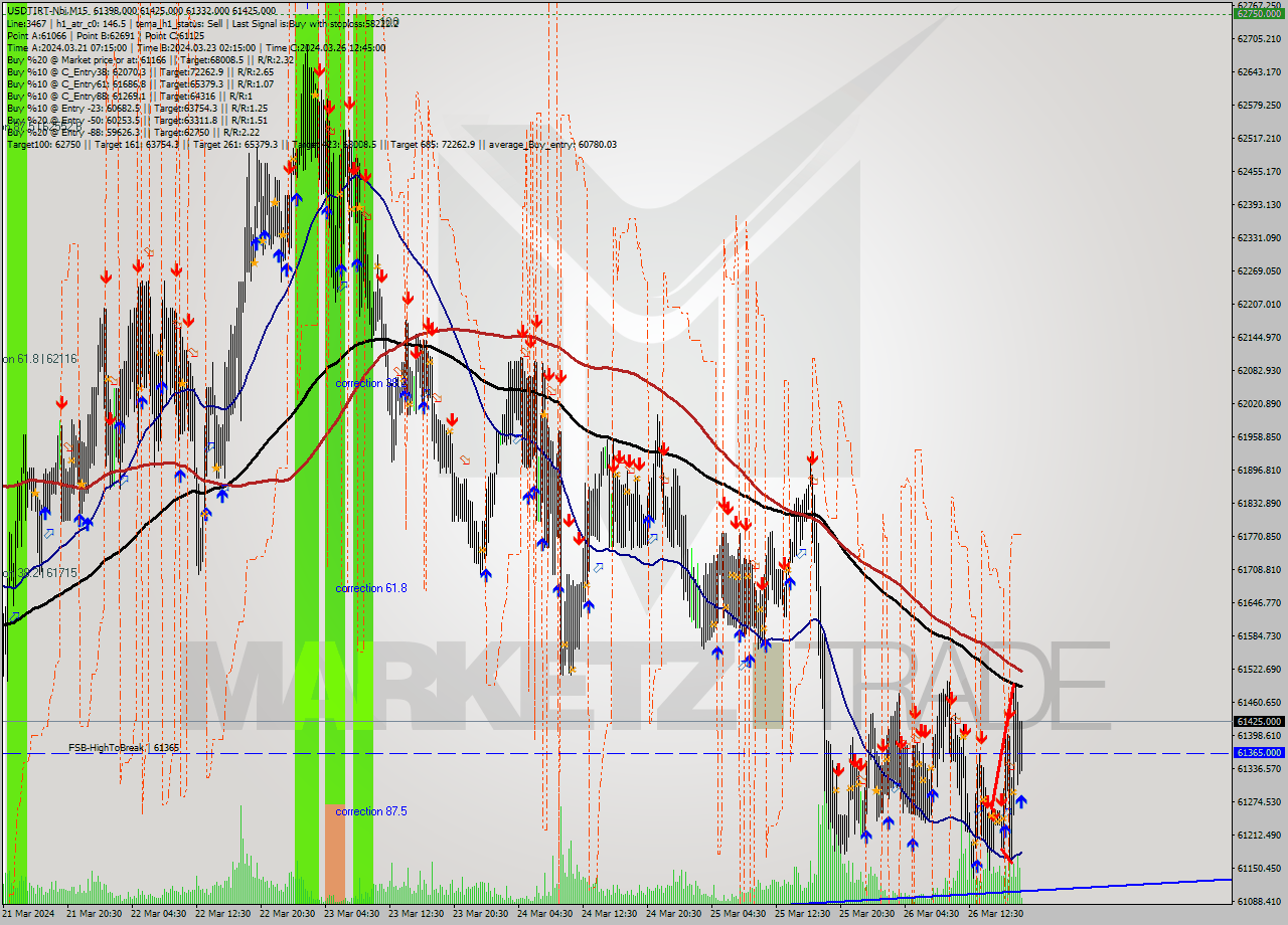 USDTIRT-Nbi M15 Signal