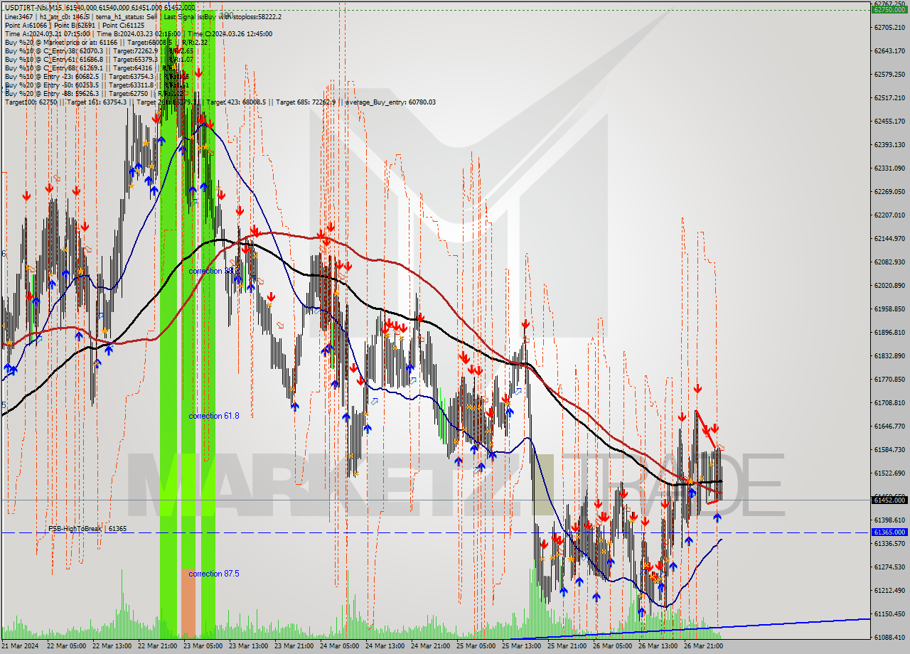 USDTIRT-Nbi M15 Signal