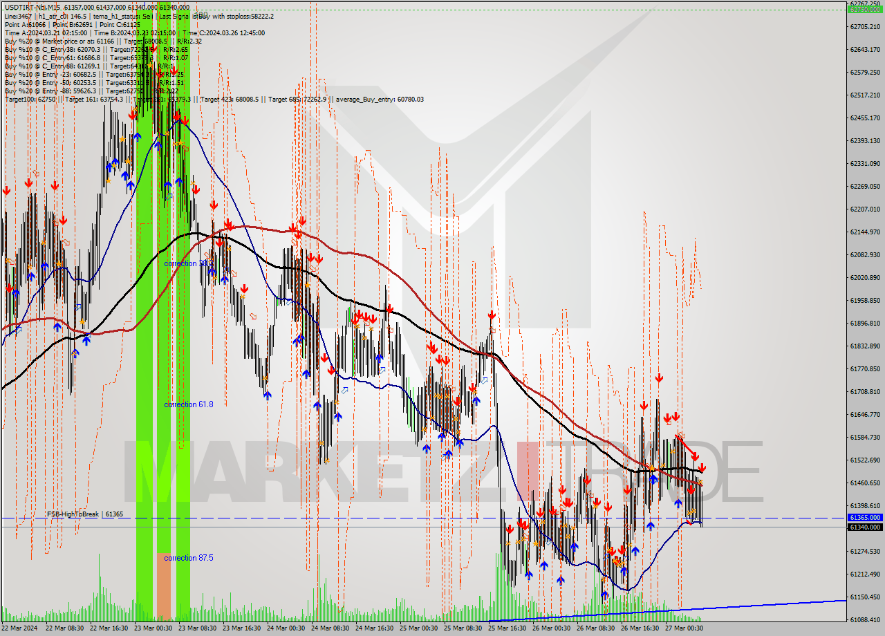 USDTIRT-Nbi M15 Signal