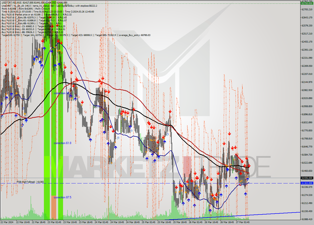 USDTIRT-Nbi M15 Signal