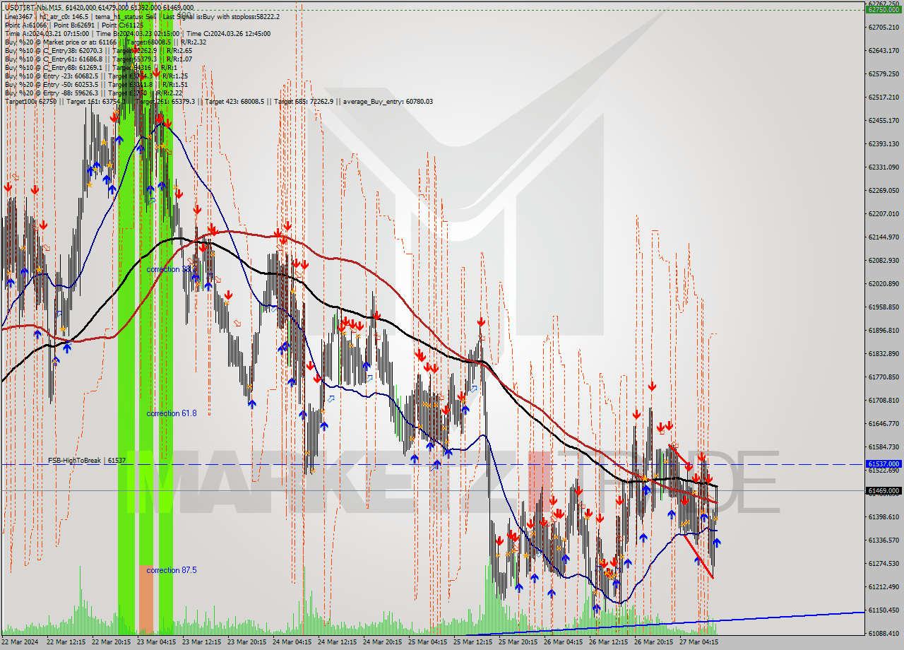 USDTIRT-Nbi M15 Signal