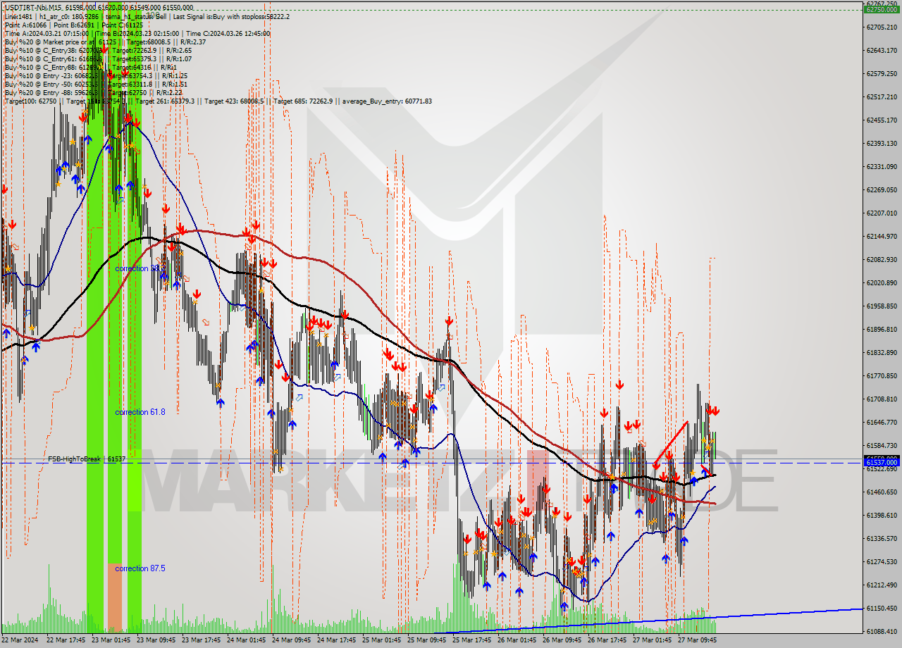 USDTIRT-Nbi M15 Signal