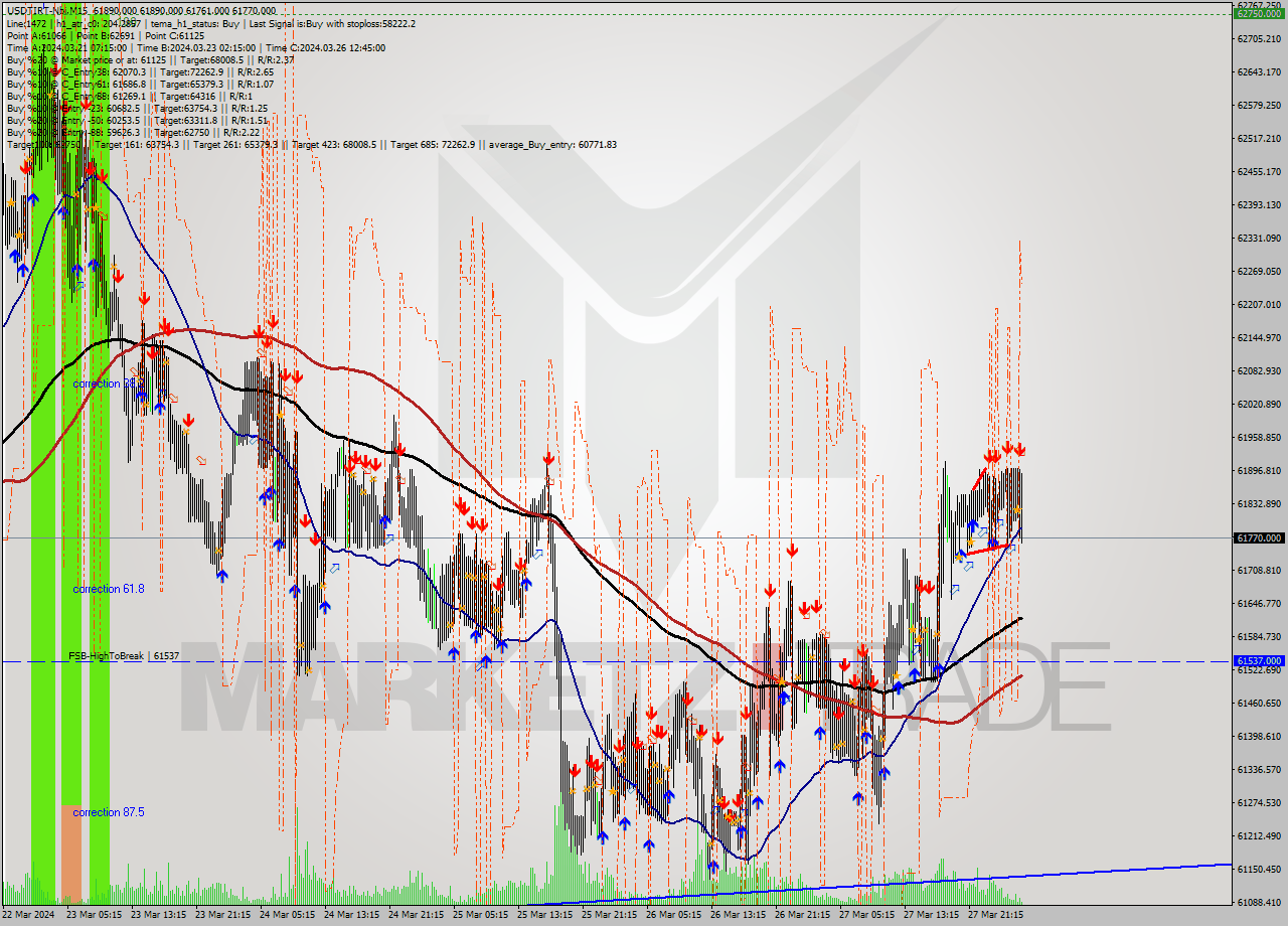 USDTIRT-Nbi M15 Signal