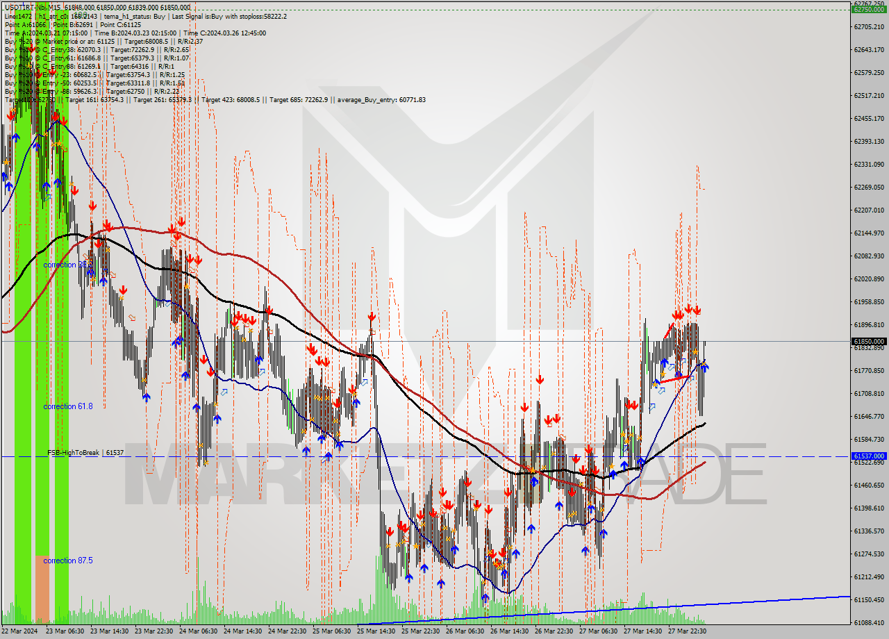 USDTIRT-Nbi M15 Signal