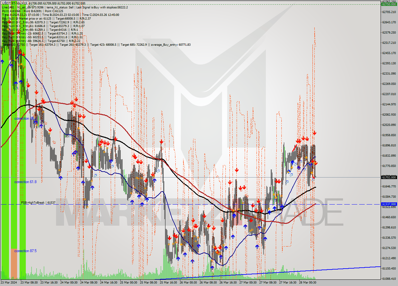 USDTIRT-Nbi M15 Signal