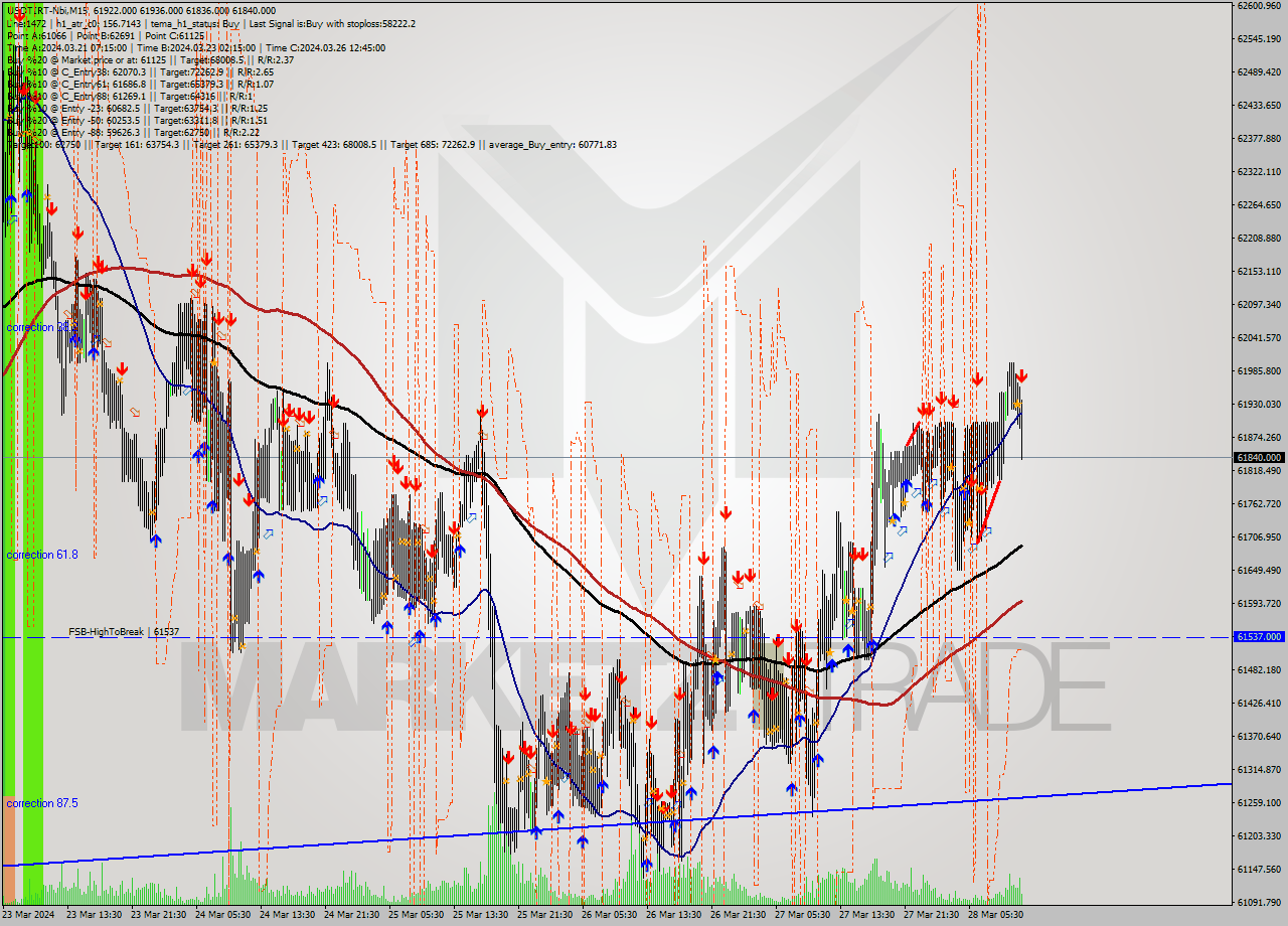USDTIRT-Nbi M15 Signal