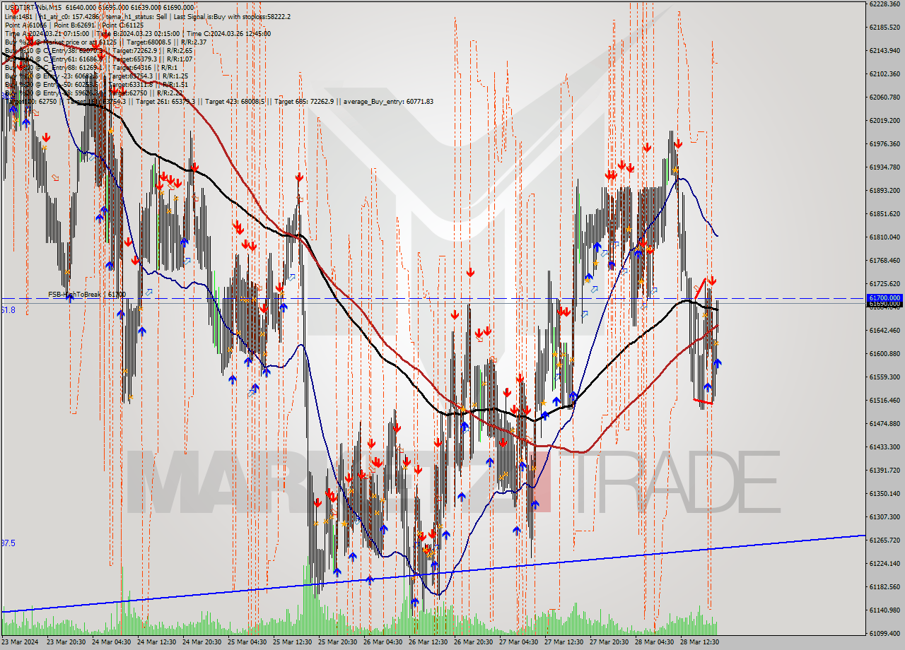 USDTIRT-Nbi M15 Analysis USDTIRT-Nbi M15 Signal