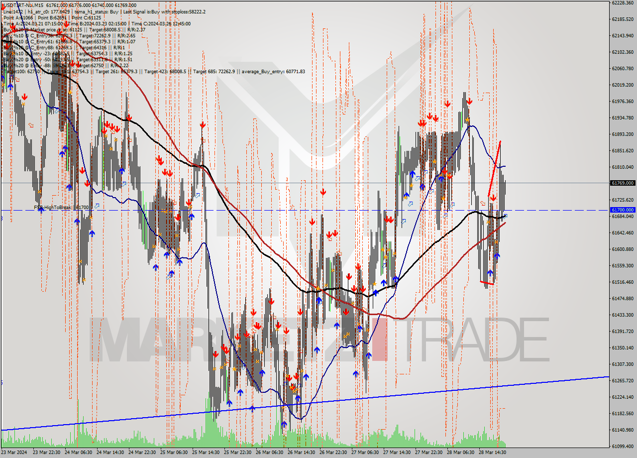 USDTIRT-Nbi M15 Signal