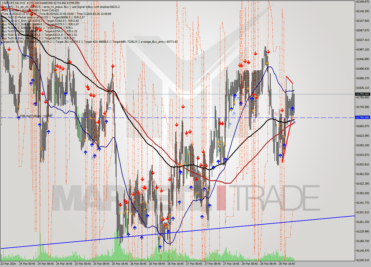 USDTIRT-Nbi M15 Analysis USDTIRT-Nbi M15 Signal