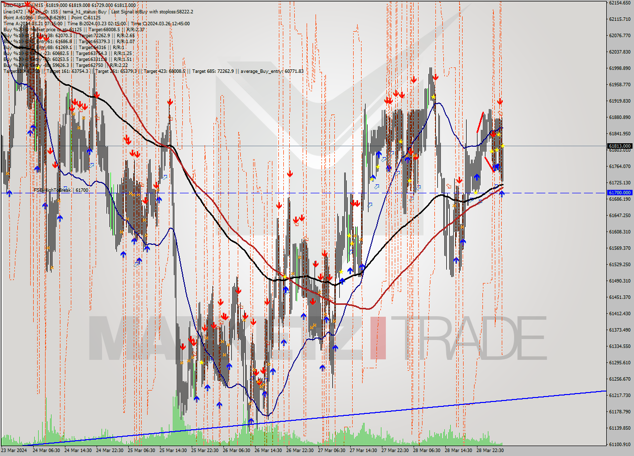 USDTIRT-Nbi M15 Signal