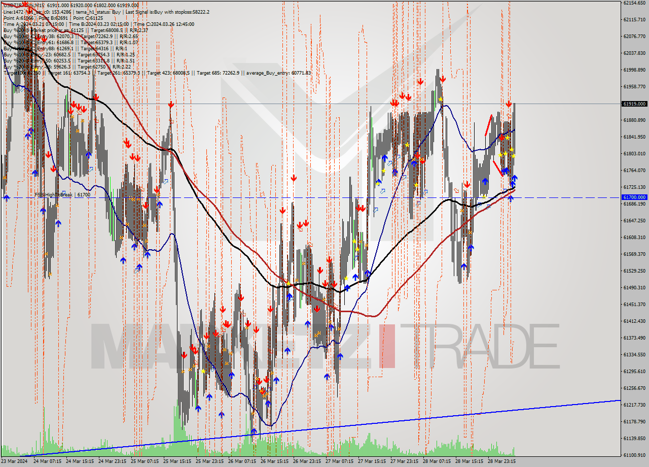 USDTIRT-Nbi M15 Signal