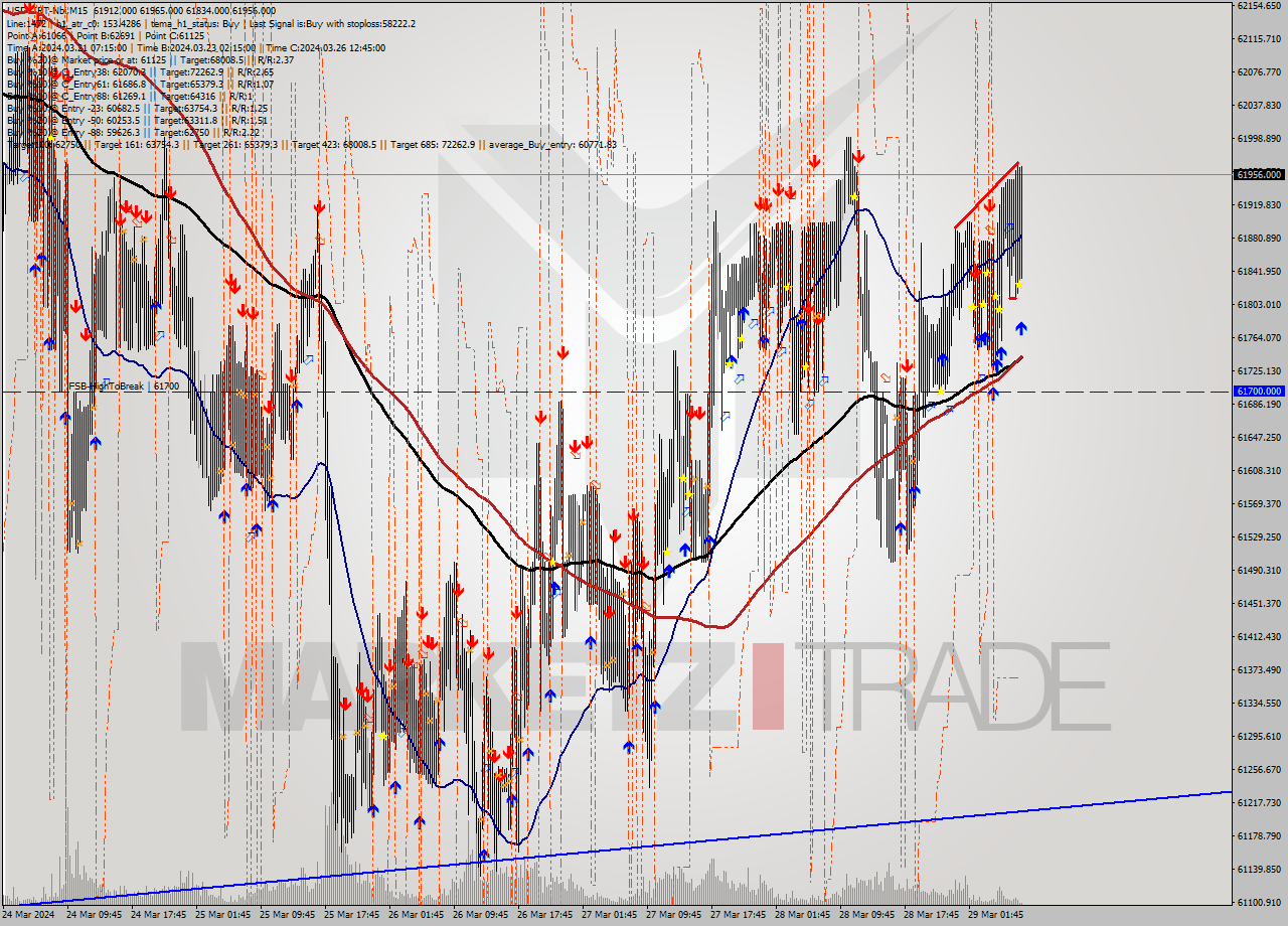 USDTIRT-Nbi M15 Signal