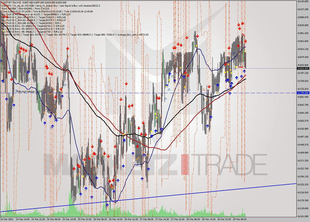 USDTIRT-Nbi M15 Signal