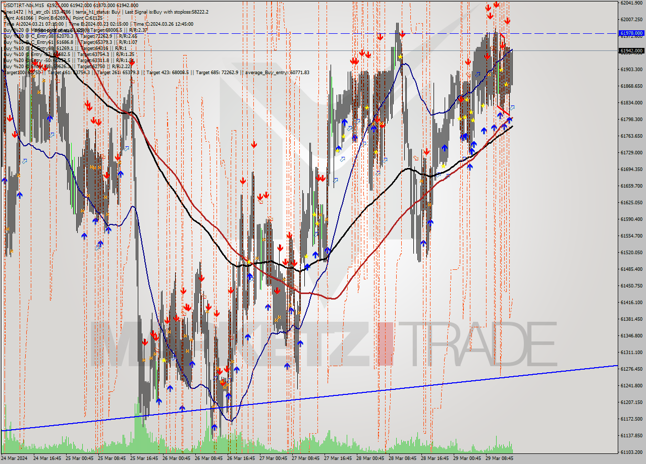 USDTIRT-Nbi M15 Signal