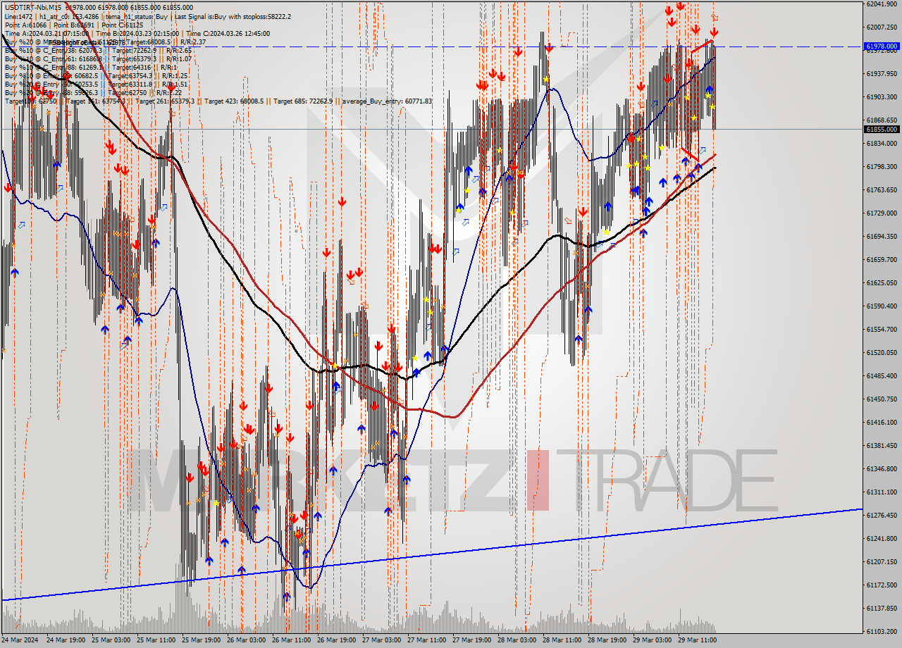 USDTIRT-Nbi M15 Signal