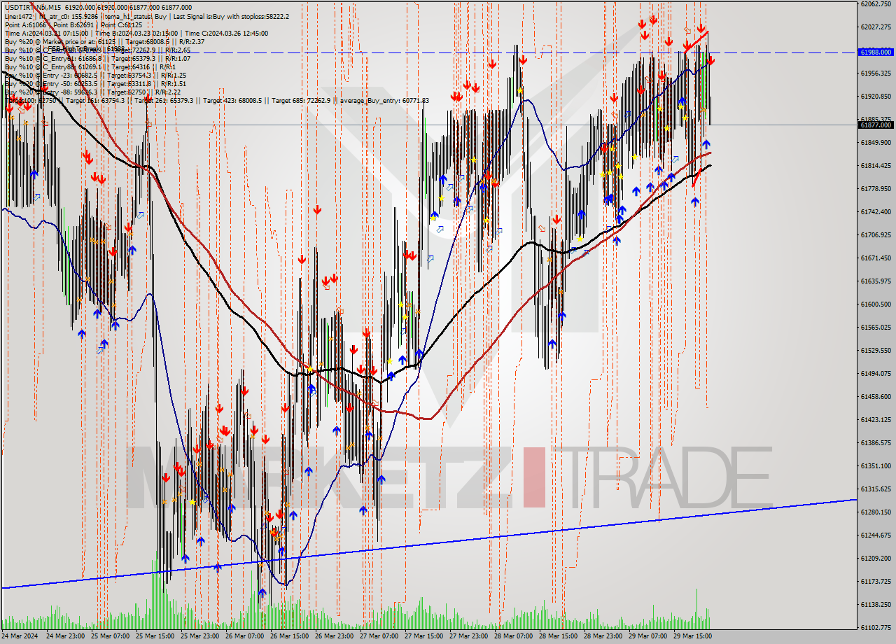 USDTIRT-Nbi M15 Signal