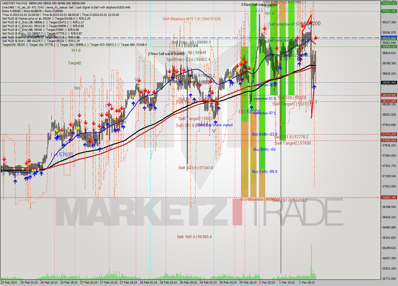 USDTIRT-Nbi M15 Analysis USDTIRT-Nbi M15 Signal