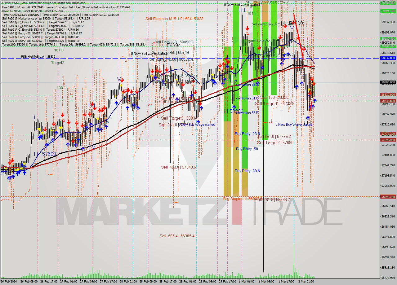 USDTIRT-Nbi M15 Analysis USDTIRT-Nbi M15 Signal