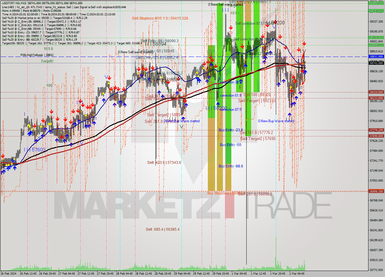USDTIRT-Nbi M15 Signal