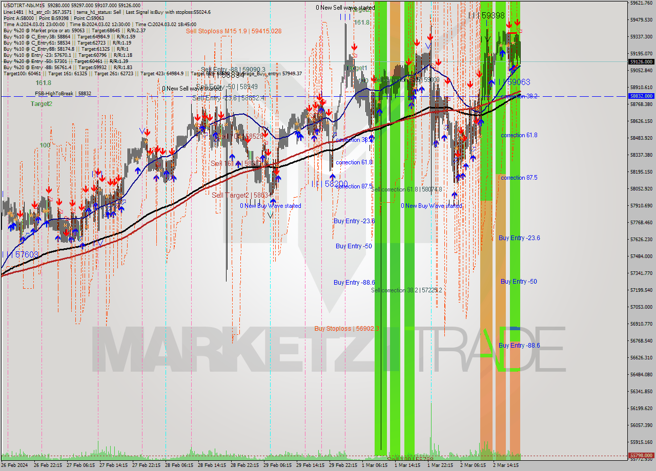 USDTIRT-Nbi M15 Signal