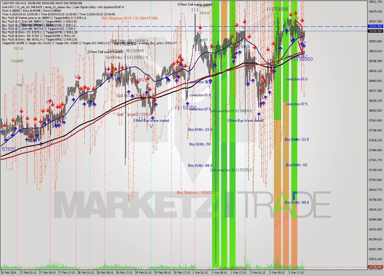 USDTIRT-Nbi M15 Signal