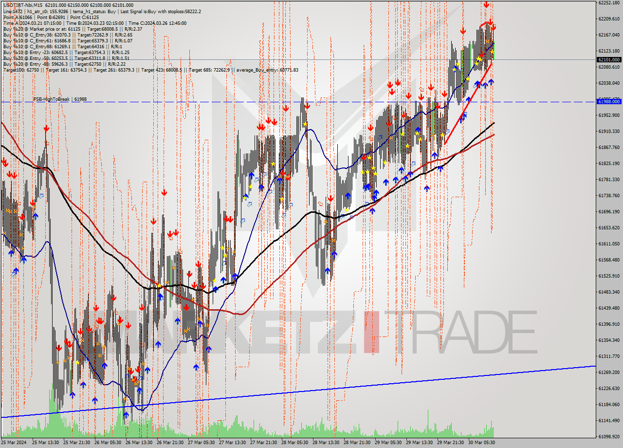 USDTIRT-Nbi M15 Signal