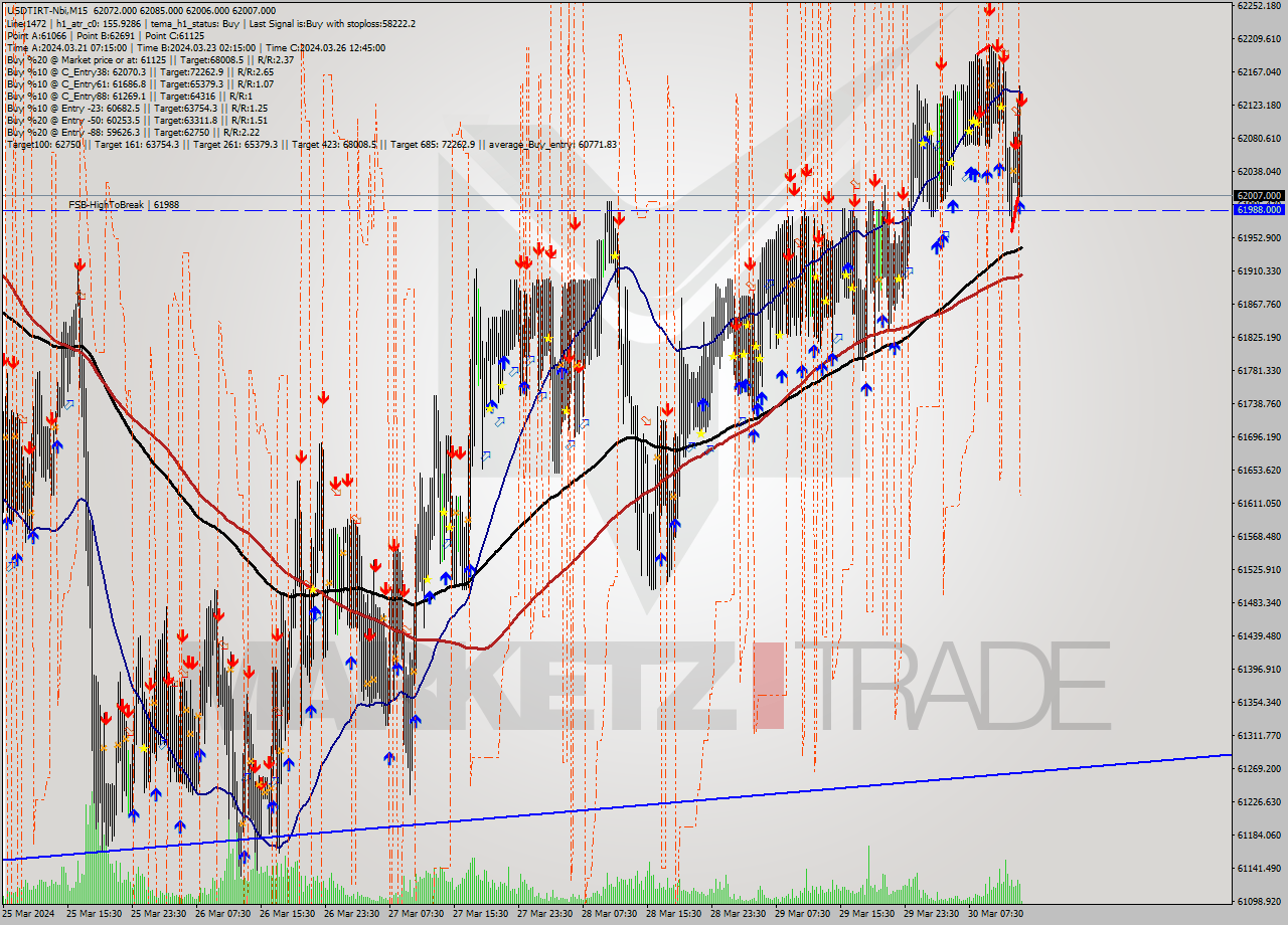 USDTIRT-Nbi M15 Signal