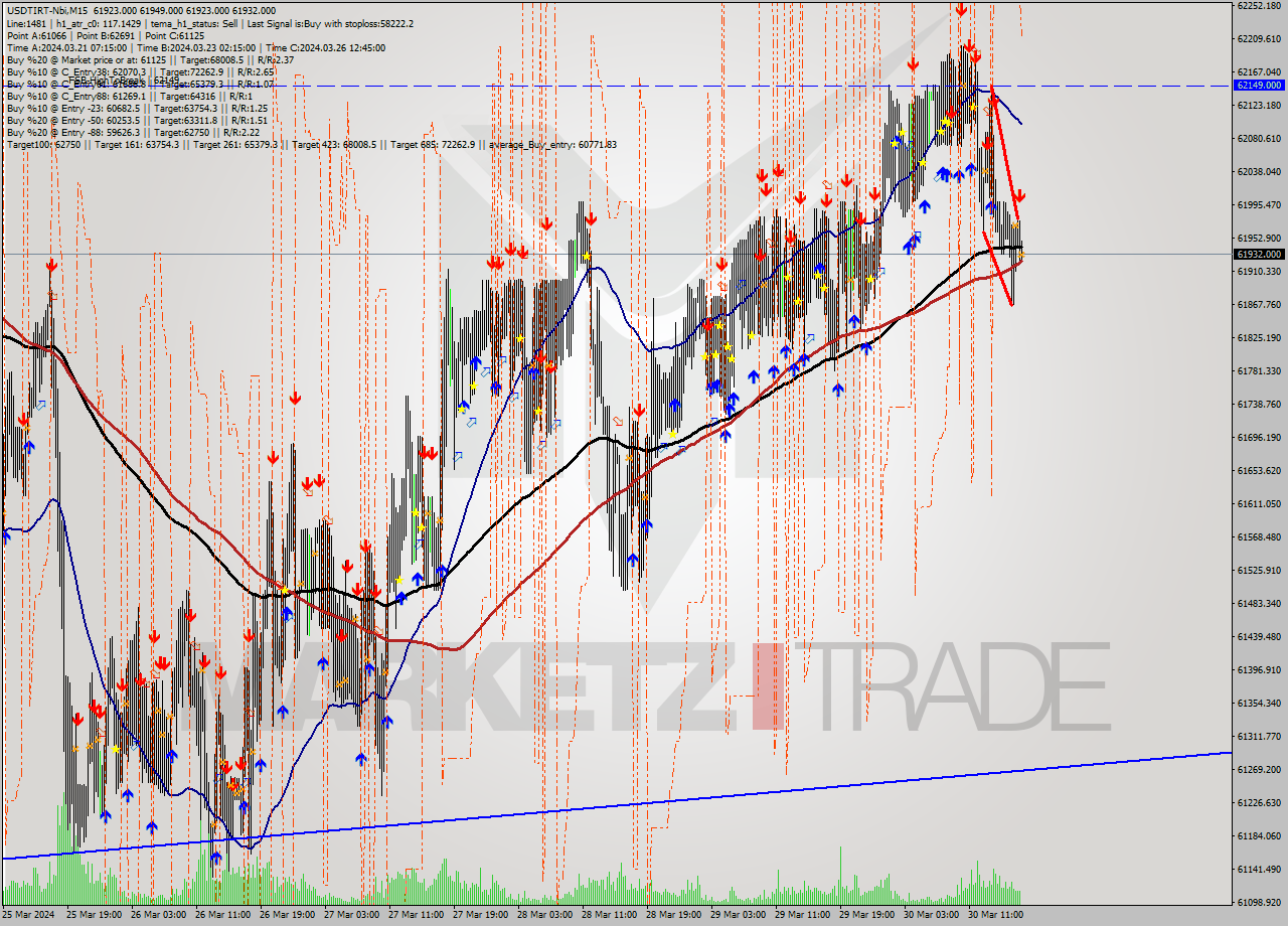 USDTIRT-Nbi M15 Signal