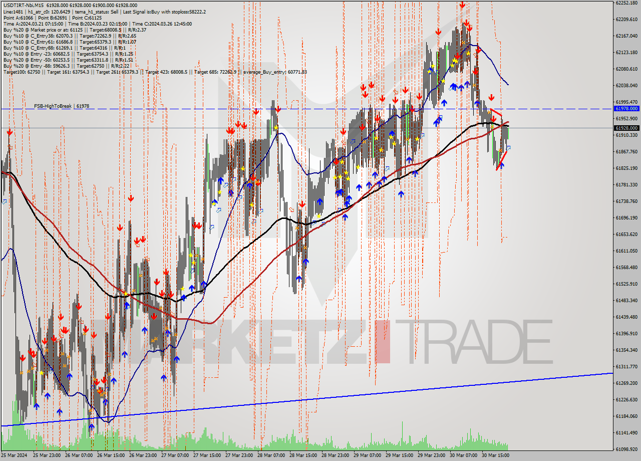 USDTIRT-Nbi M15 Signal