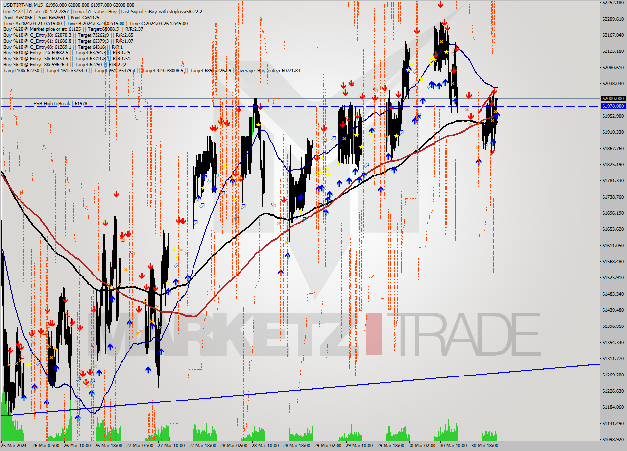 USDTIRT-Nbi M15 Signal