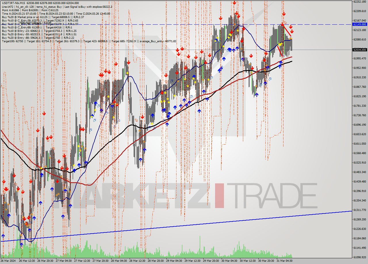 USDTIRT-Nbi M15 Signal