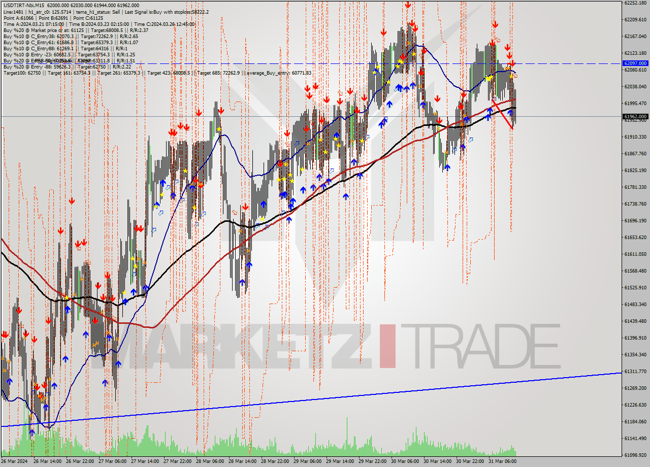 USDTIRT-Nbi M15 Signal