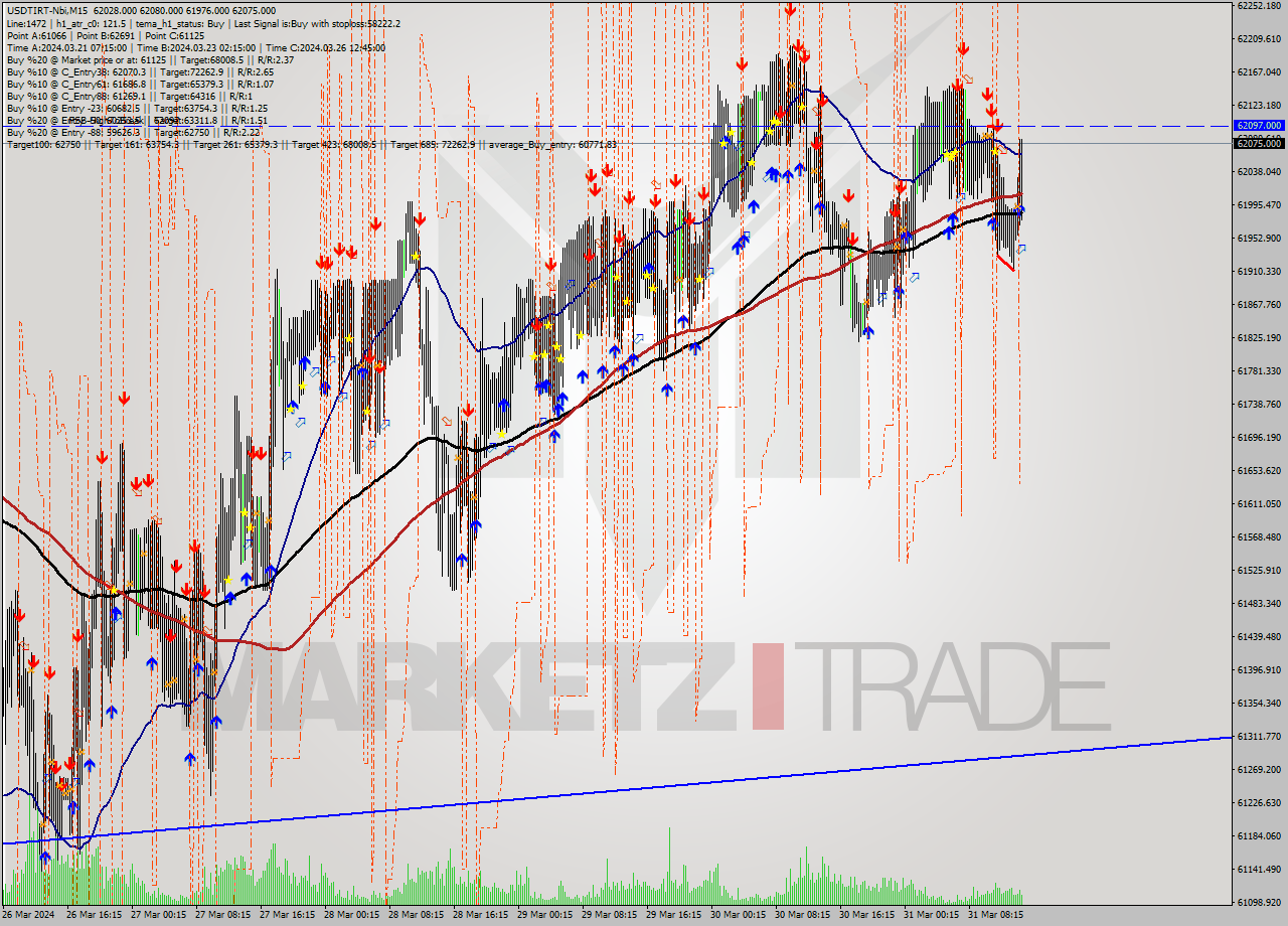 USDTIRT-Nbi M15 Signal