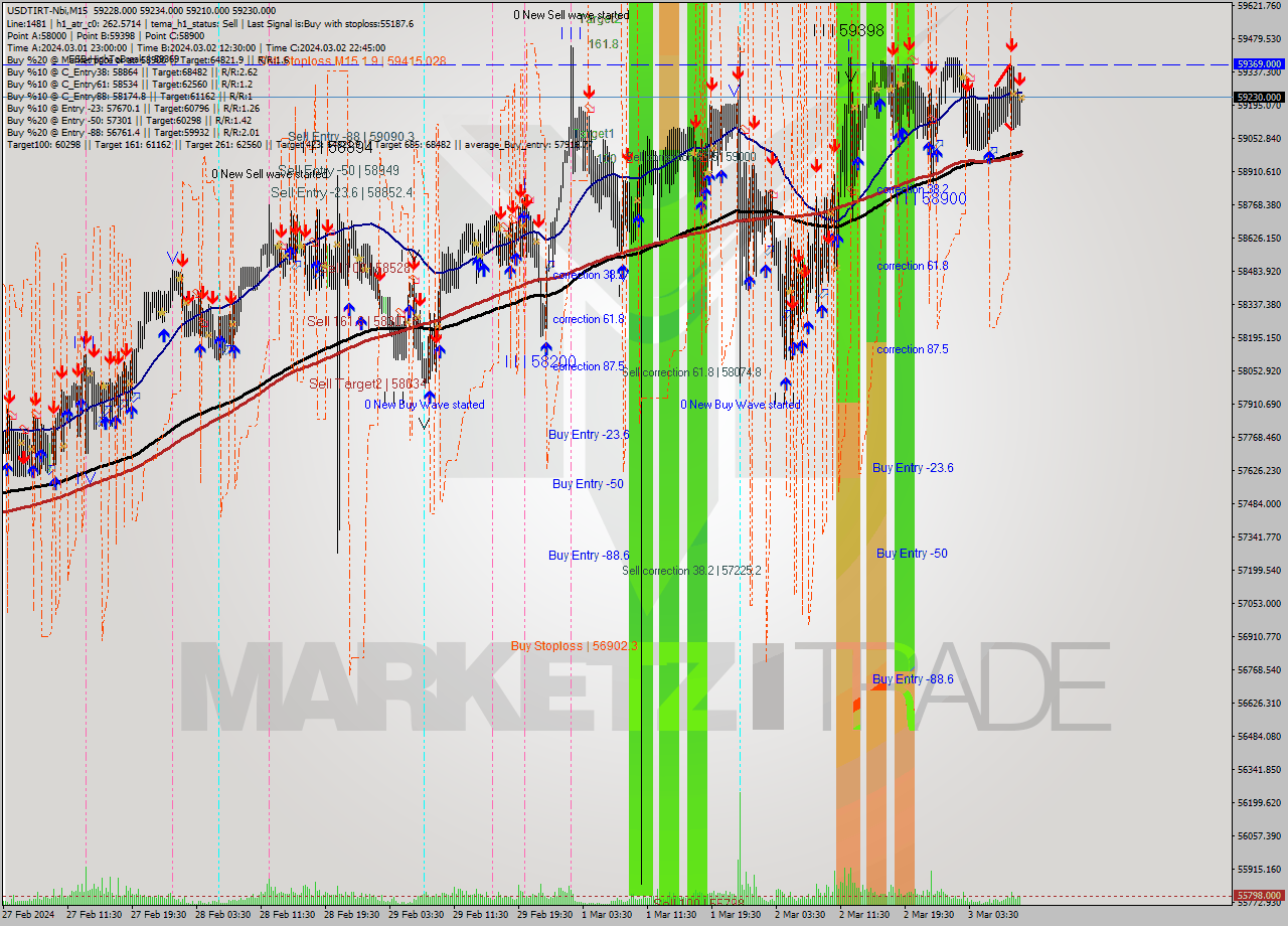 USDTIRT-Nbi M15 Signal
