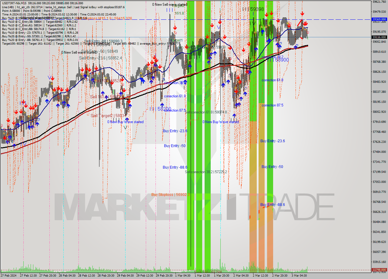 USDTIRT-Nbi M15 Signal