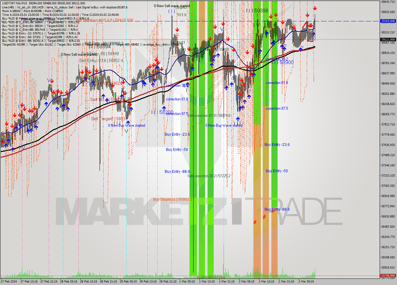 USDTIRT-Nbi M15 Signal