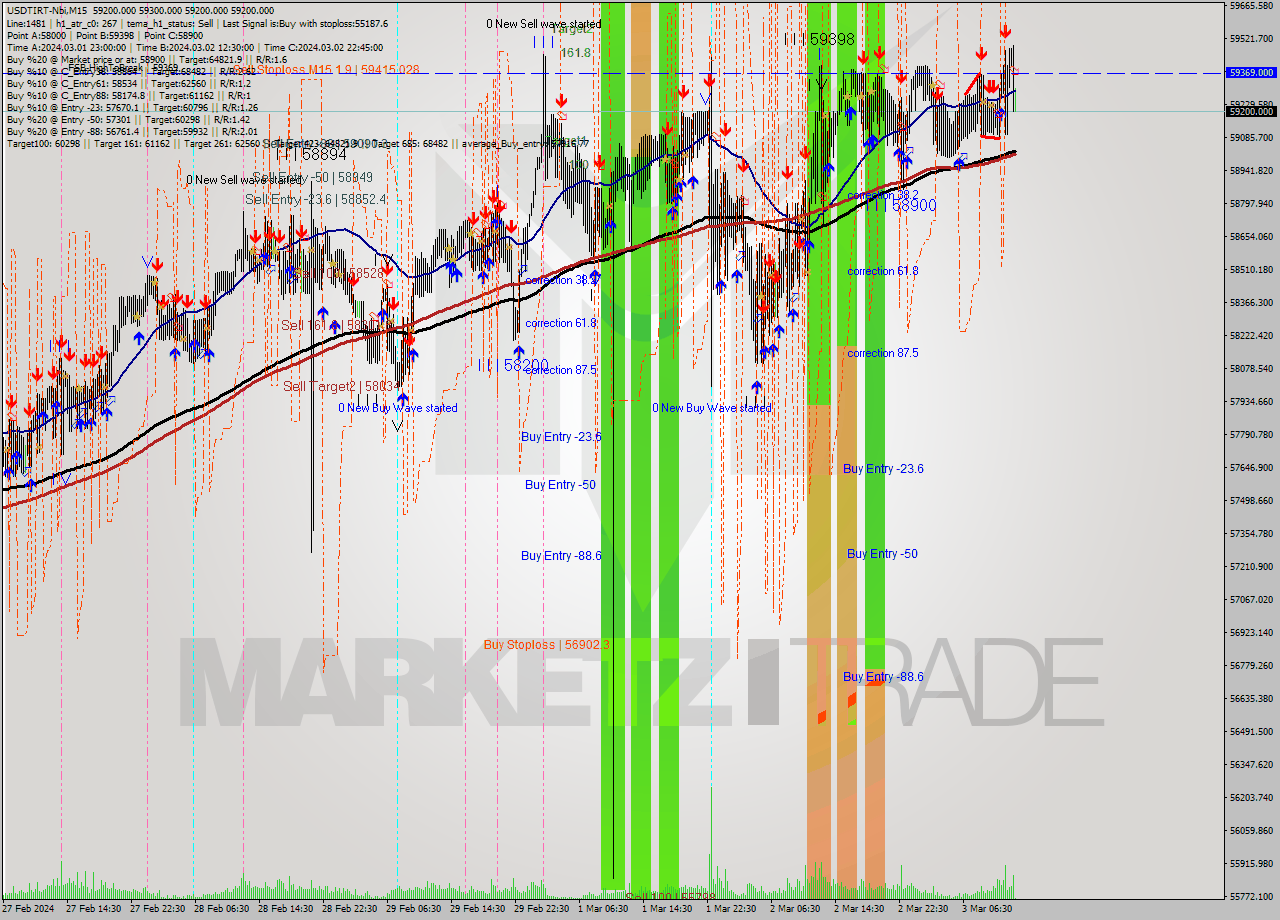 USDTIRT-Nbi M15 Signal