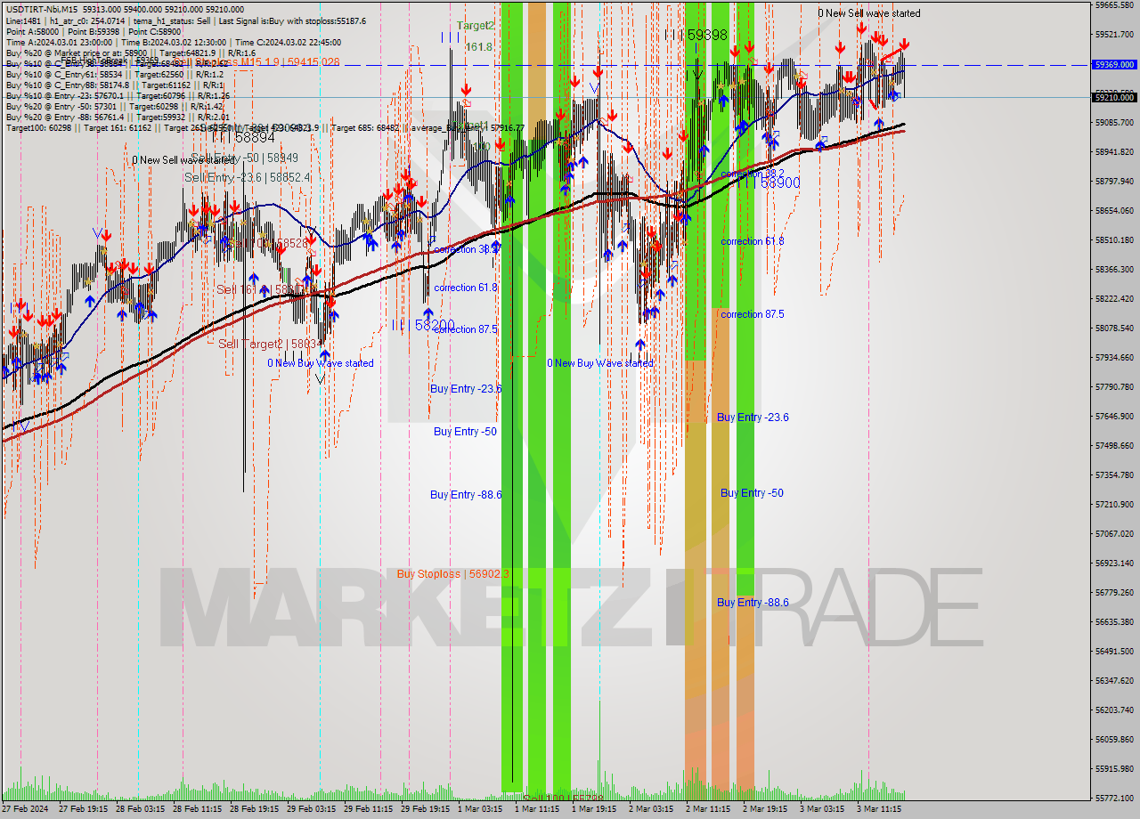 USDTIRT-Nbi M15 Signal