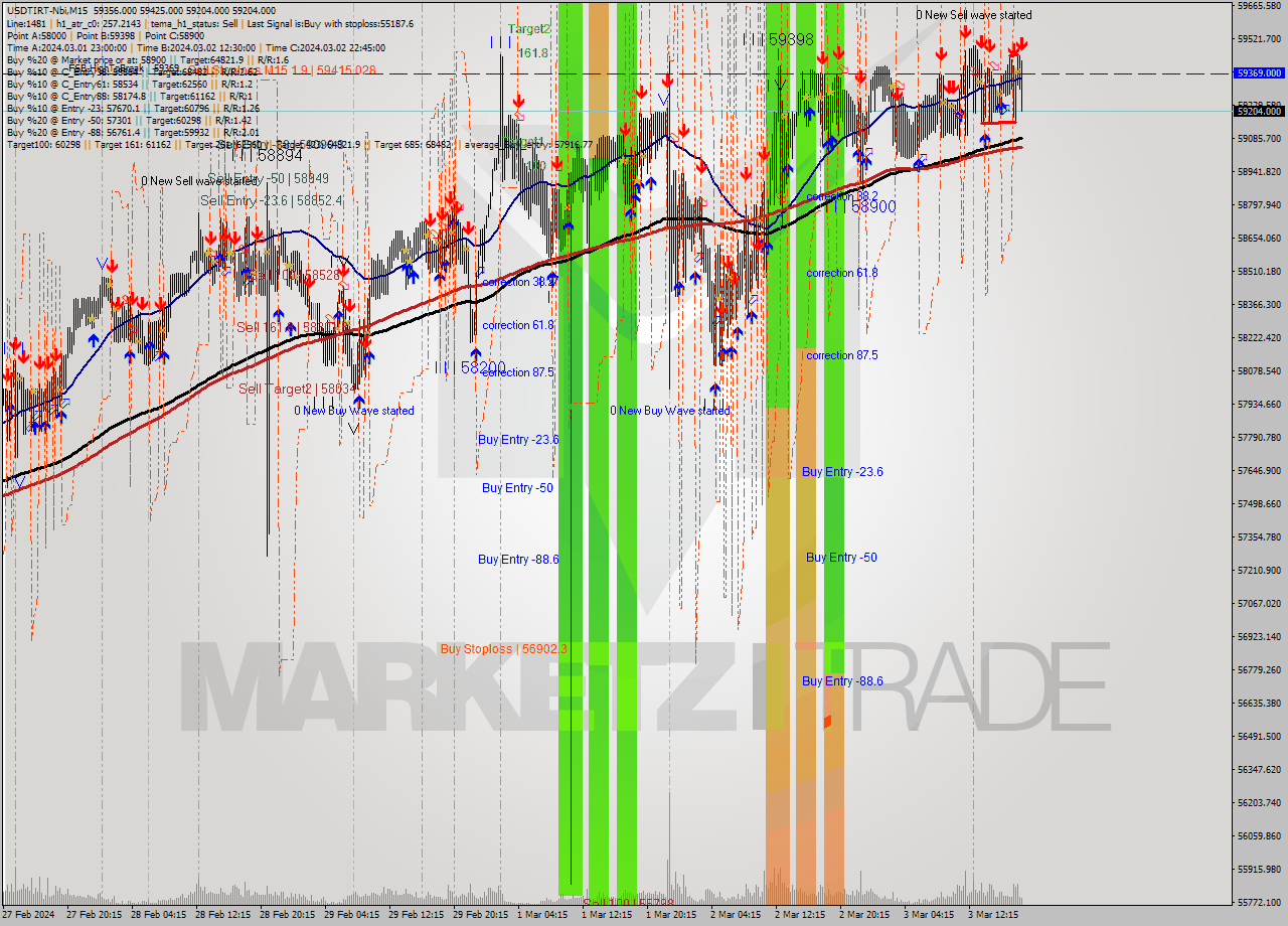 USDTIRT-Nbi M15 Signal