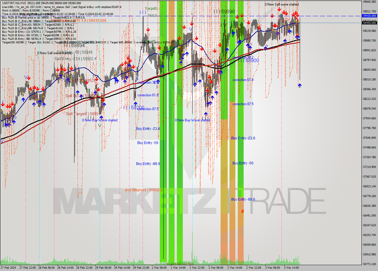 USDTIRT-Nbi M15 Signal