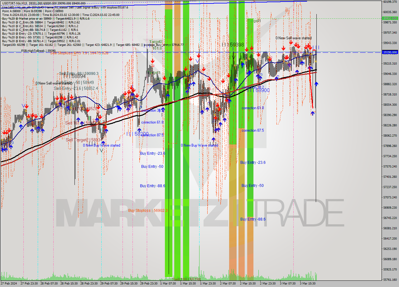 USDTIRT-Nbi M15 Signal